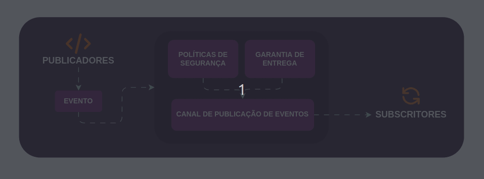General Operation